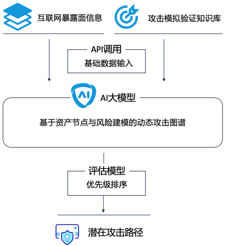 AI主动安全新理念与实践